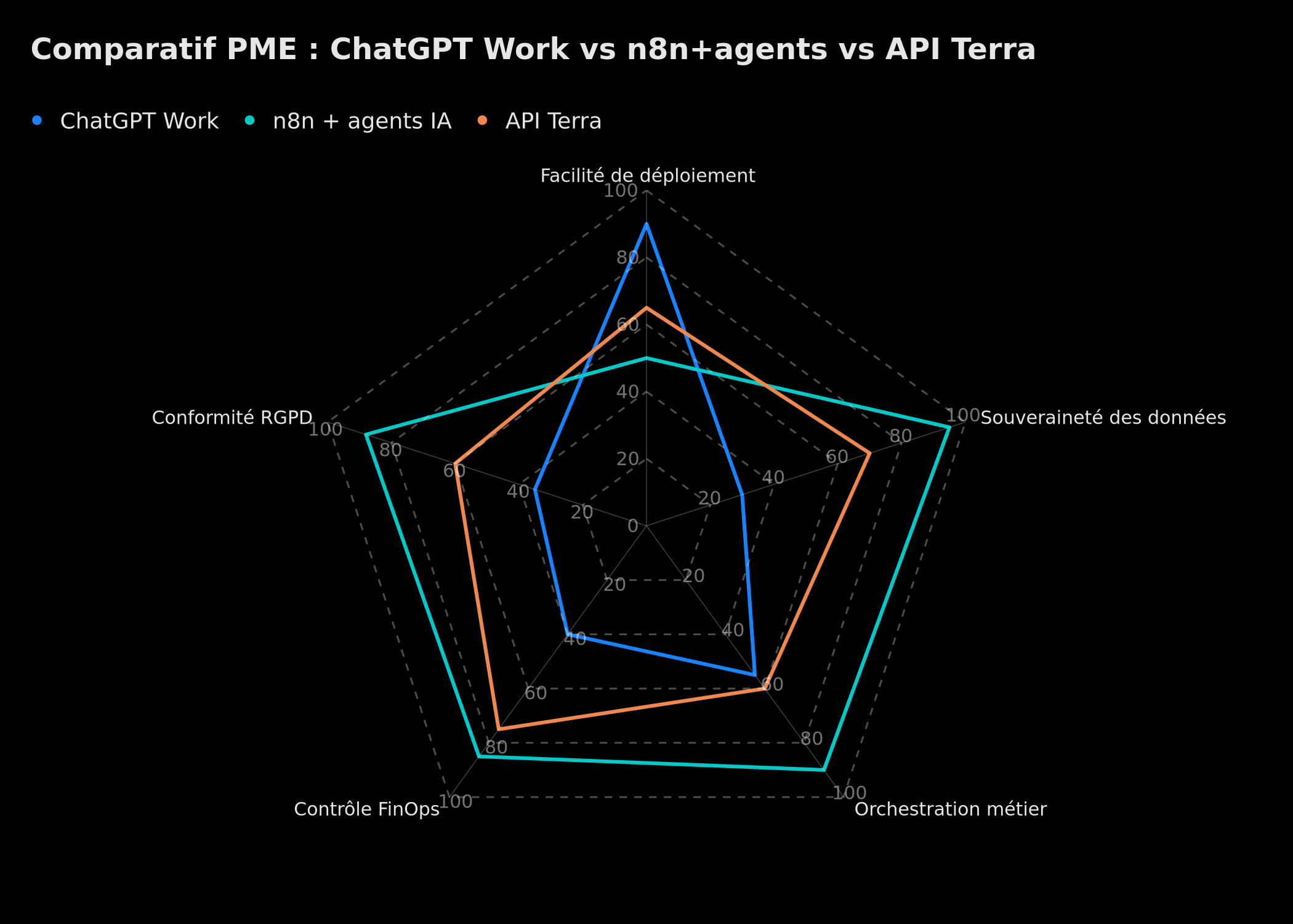 Comparatif radar ChatGPT Work vs n8n+agents vs API Terra