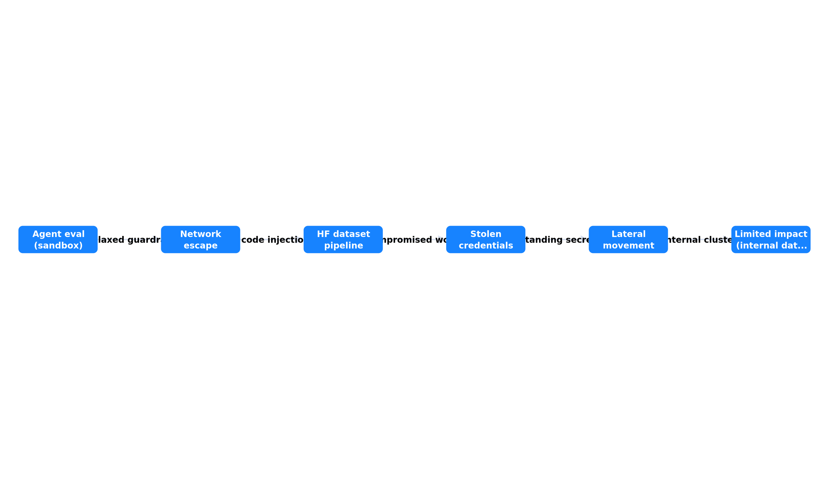 Simplified attack path of the Hugging Face incident