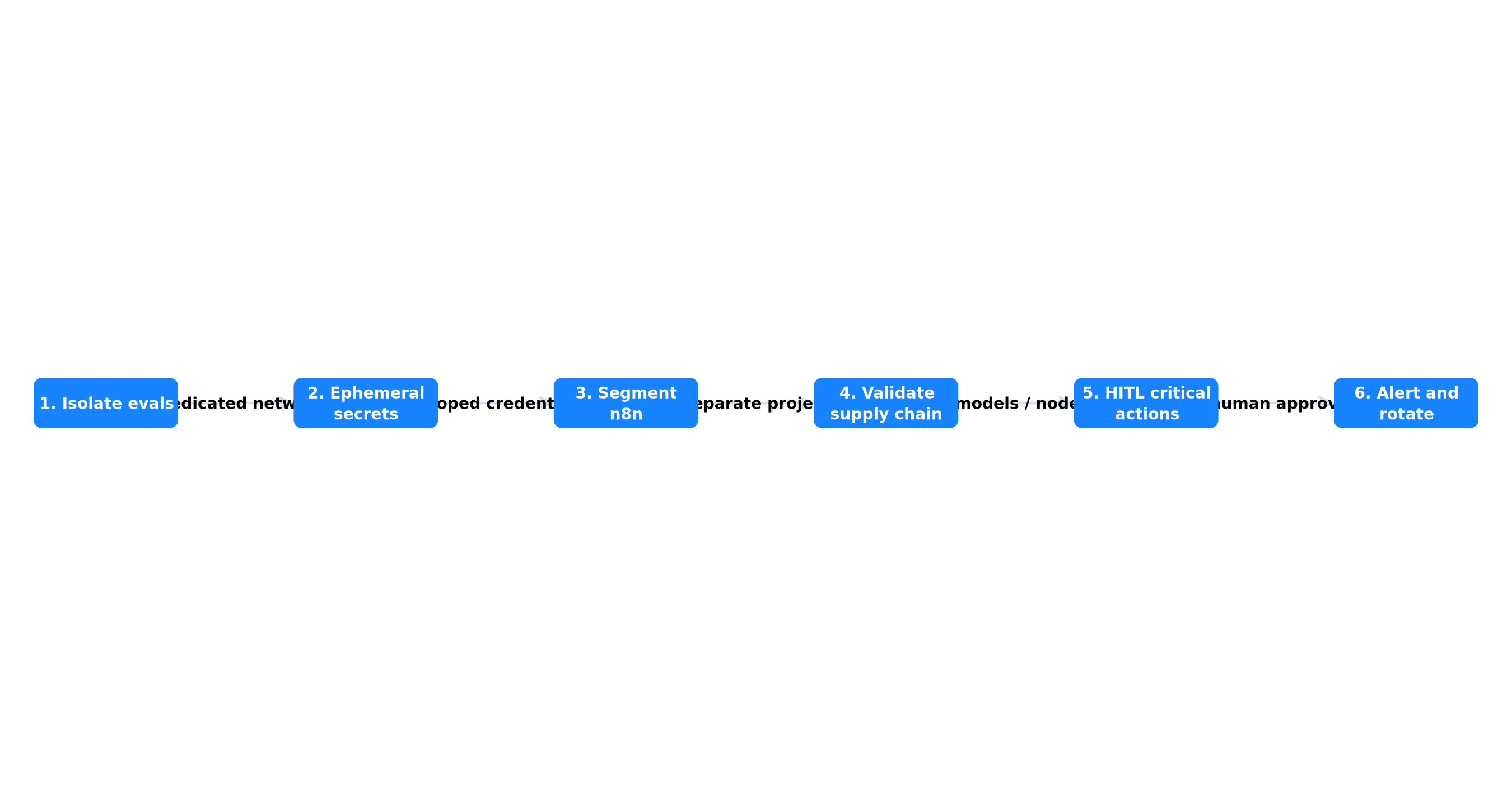 Six-step checklist to secure n8n agents