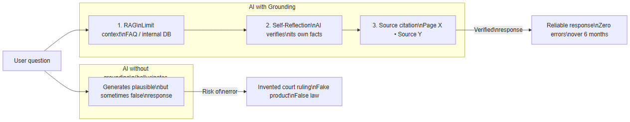 Grounding pipeline: raw AI vs grounded AI with RAG