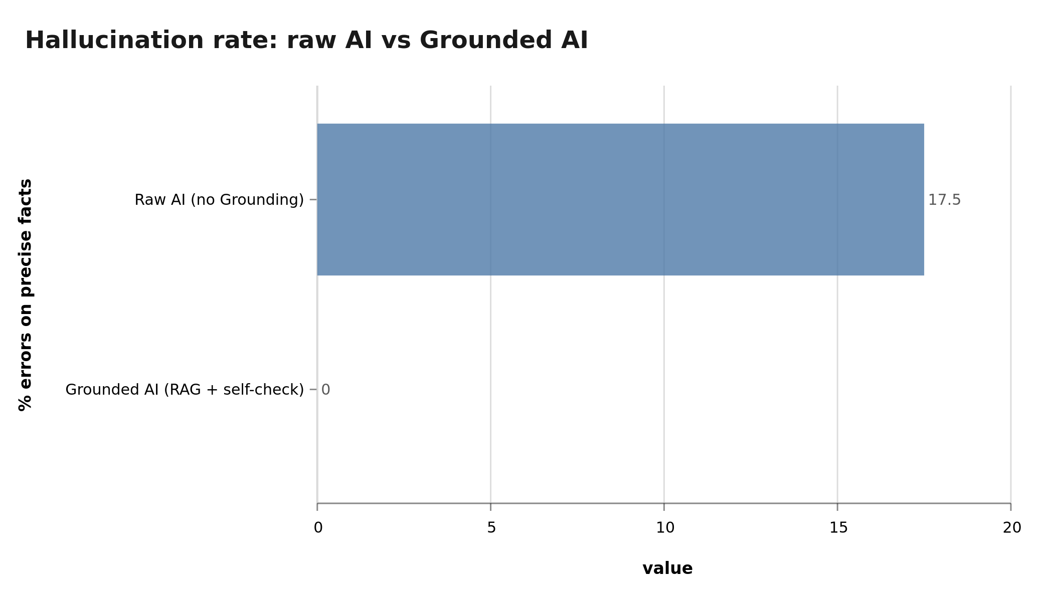 Hallucination rate: raw AI (15-20%) vs grounded AI (0%)