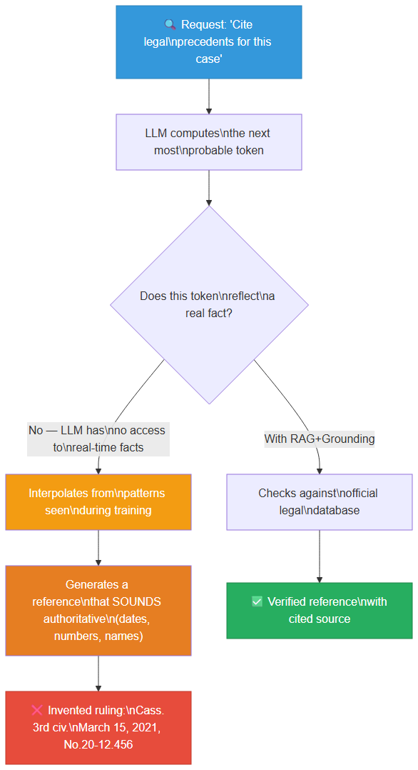 LLM hallucination mechanism: from predicted token to invented legal reference