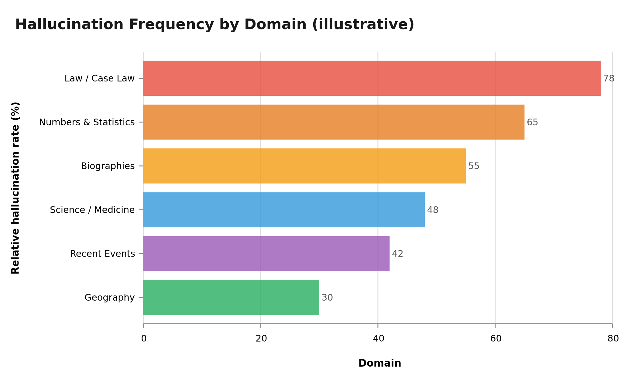 AI hallucination frequency by domain (illustrative) — law is the most exposed
