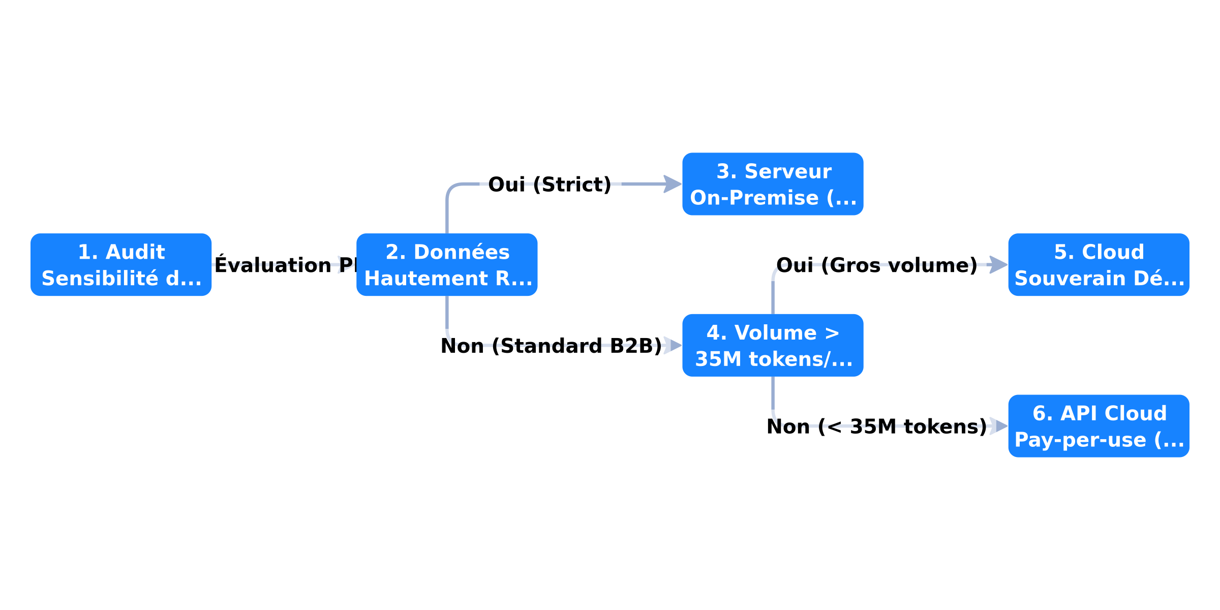 Arbre de décision : Cloud public US vs Cloud souverain UE vs On-premise