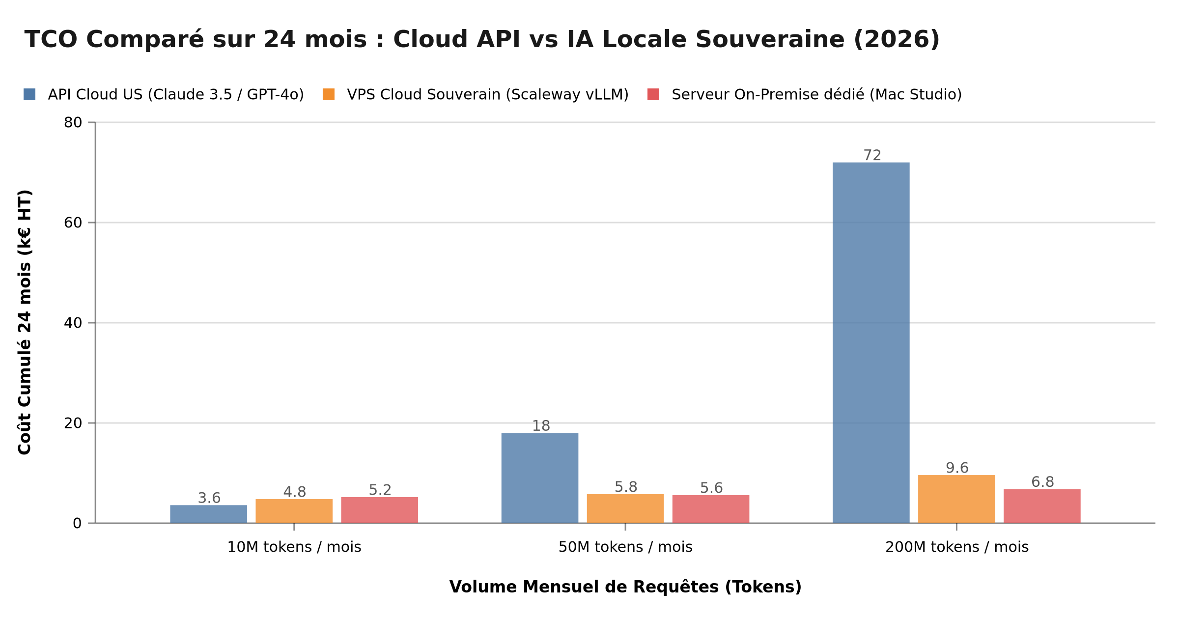 Comparatif TCO sur 24 mois : Cloud API vs IA Locale Souveraine
