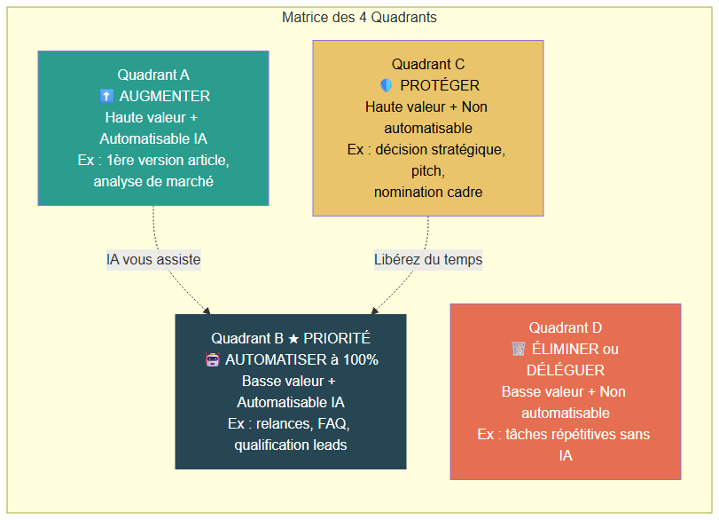 The 4-quadrant matrix to prioritize AI automation in your business