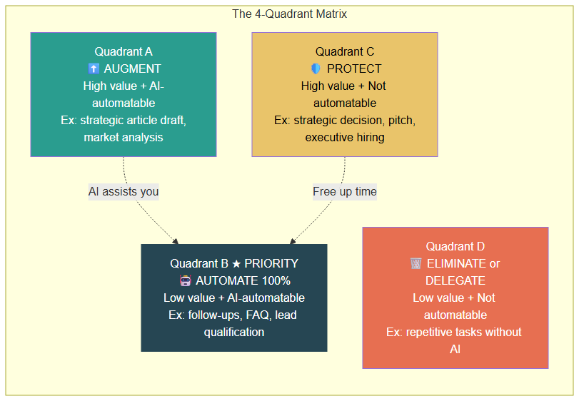 Matrice des 4 quadrants pour prioriser l'automatisation IA dans votre business