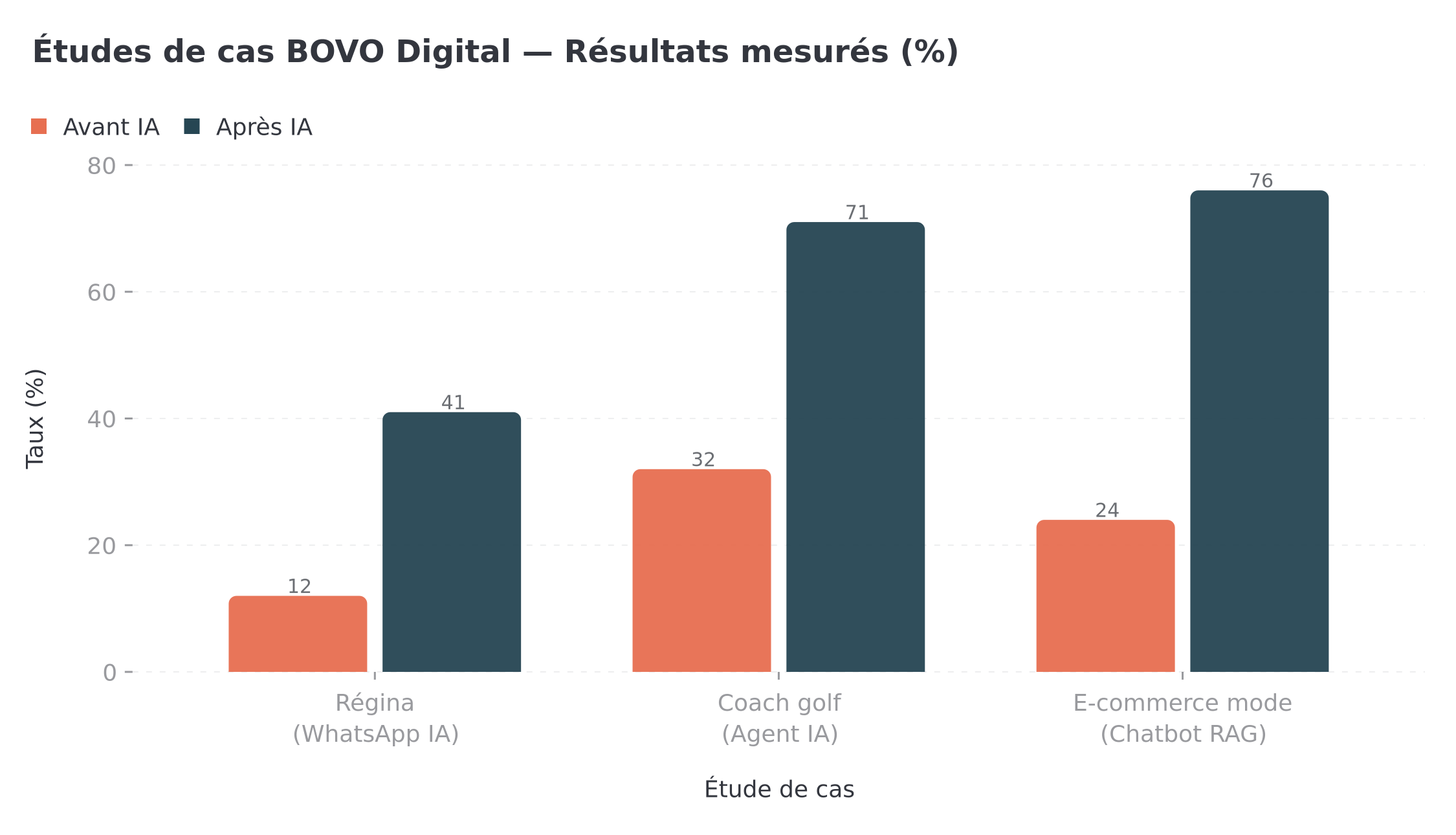 Études de cas BOVO Digital — Résultats mesurés avant/après IA