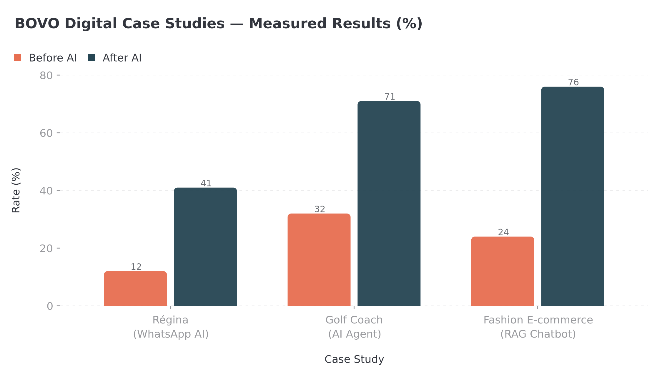BOVO Digital case studies — Measured results before/after AI