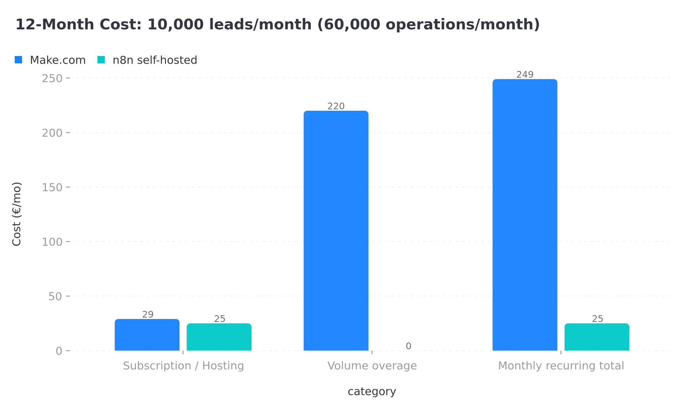 12-month cost comparison: Make.com vs n8n self-hosted (60,000 ops/month)