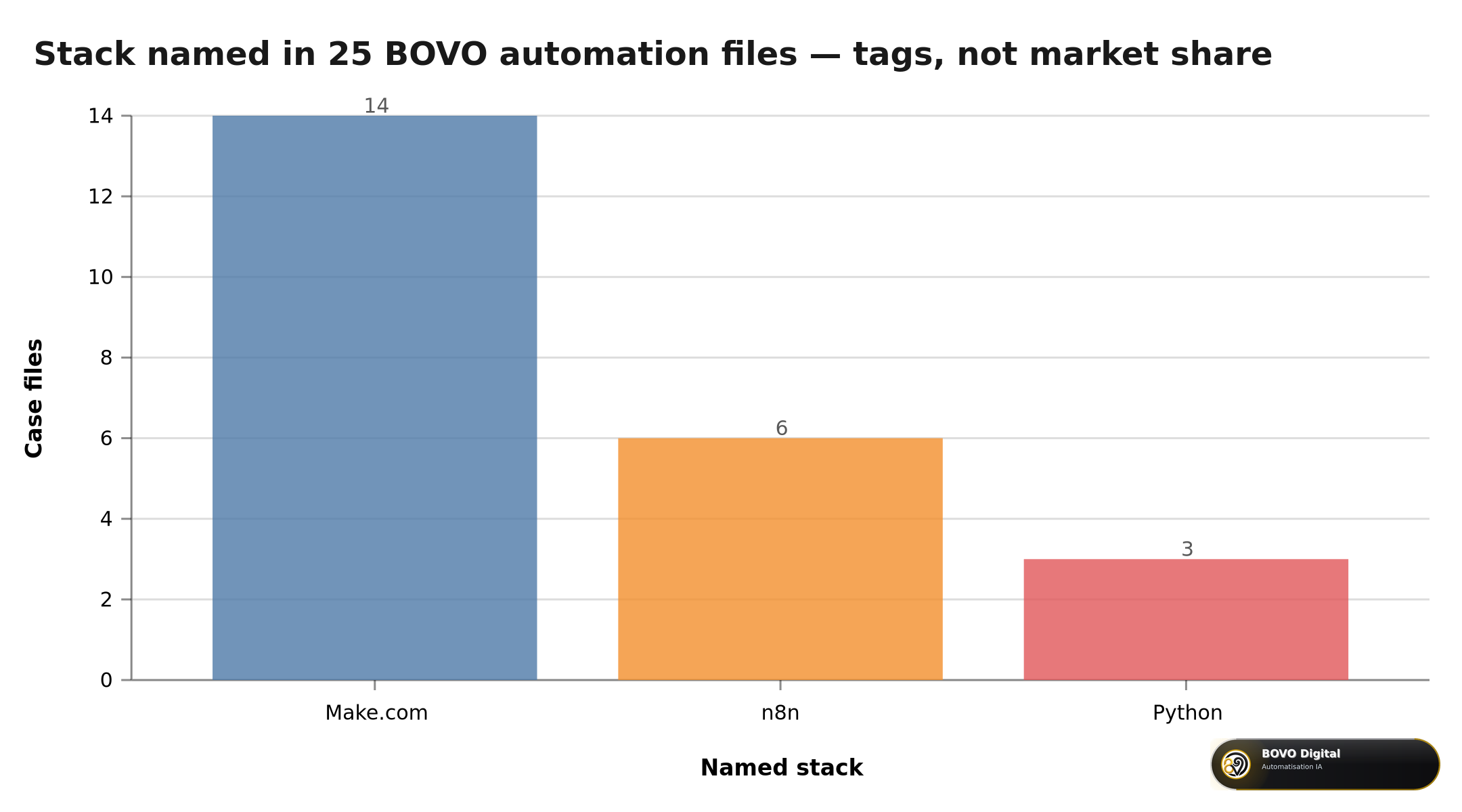 Stack named in the 25 BOVO automation files