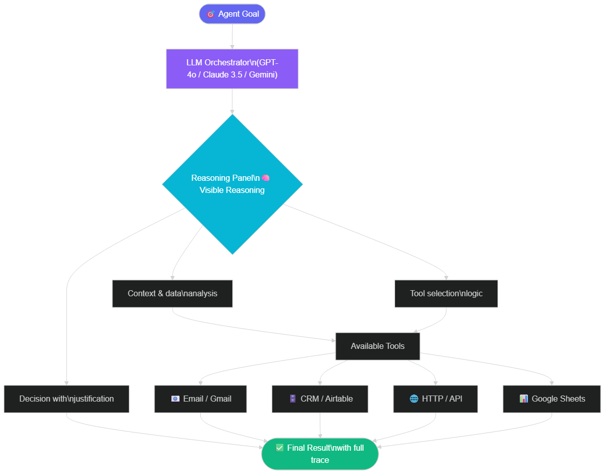 Complete architecture of a Make AI agent with Reasoning Panel