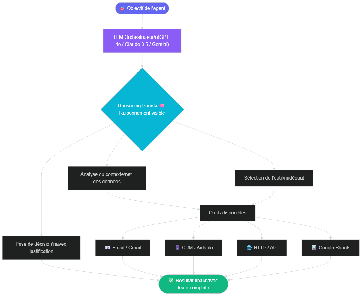 Architecture complète d'un agent IA Make avec Reasoning Panel