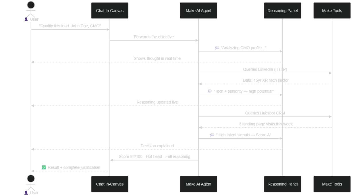 Make agent reasoning process for qualifying a lead