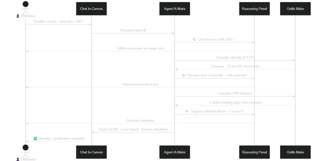 Processus de raisonnement d'un agent Make pour qualifier un lead