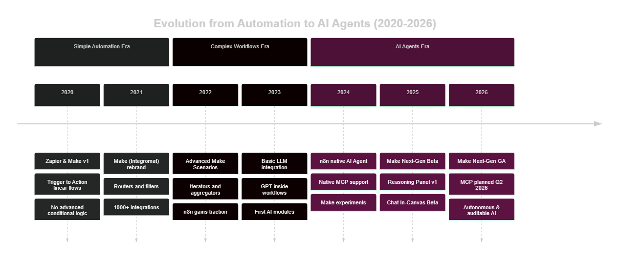 Evolution from automation to autonomous AI agents 2020-2026