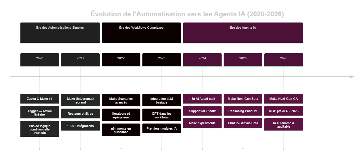 Évolution de l'automatisation vers les agents IA autonomes 2020-2026