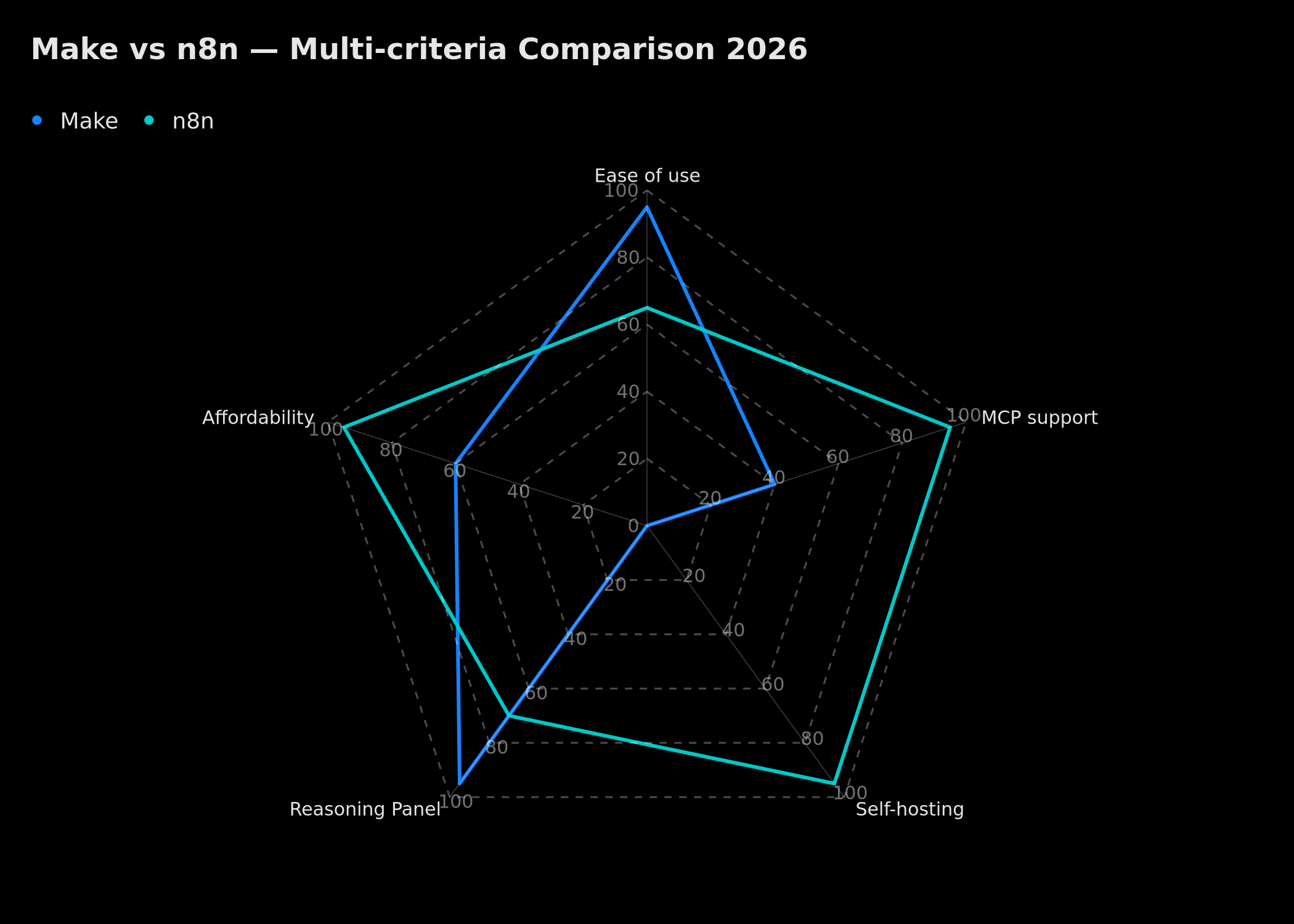Radar chart: Make vs n8n multi-criteria comparison 2026