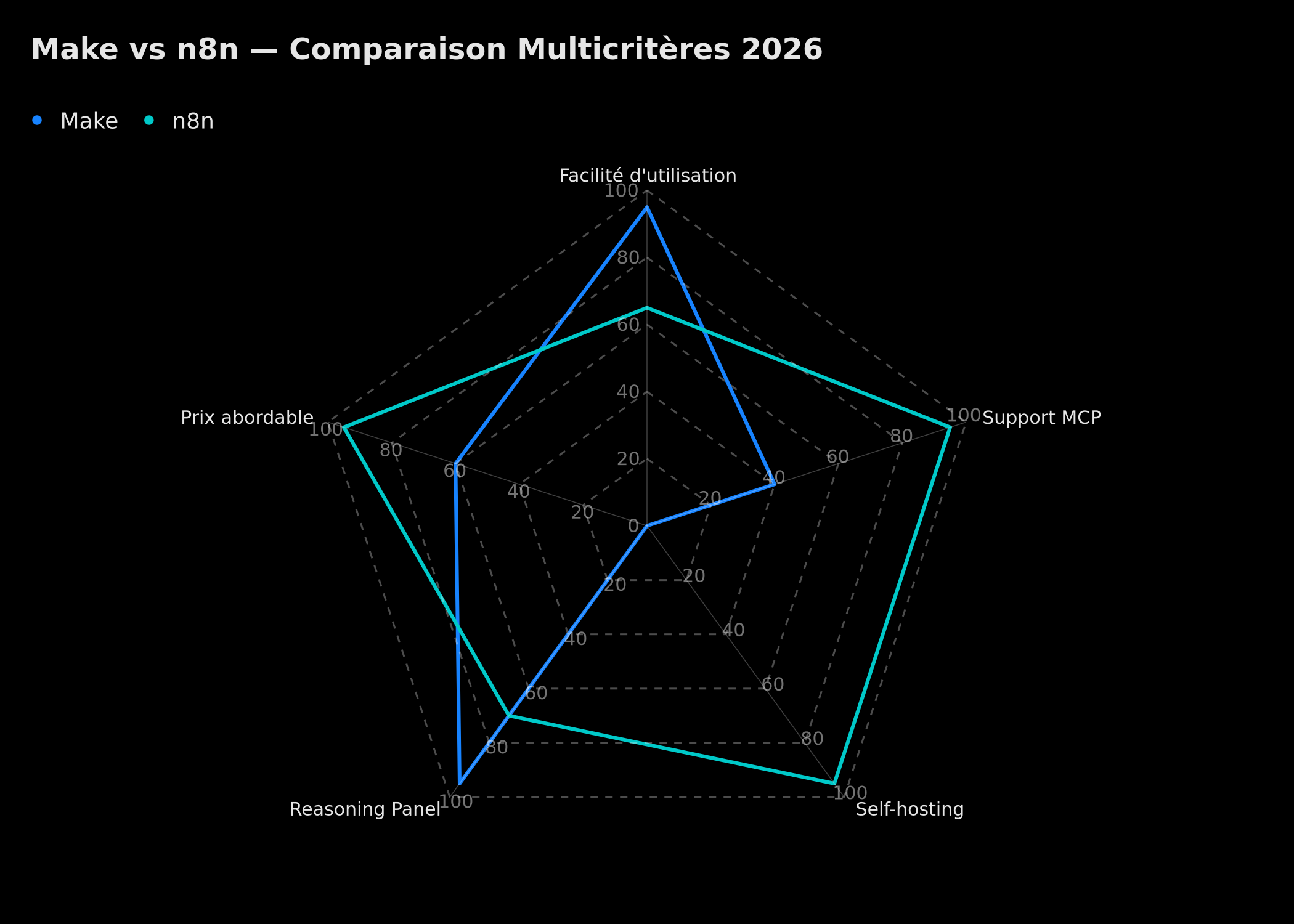 Radar comparatif Make vs n8n sur 5 critères clés 2026