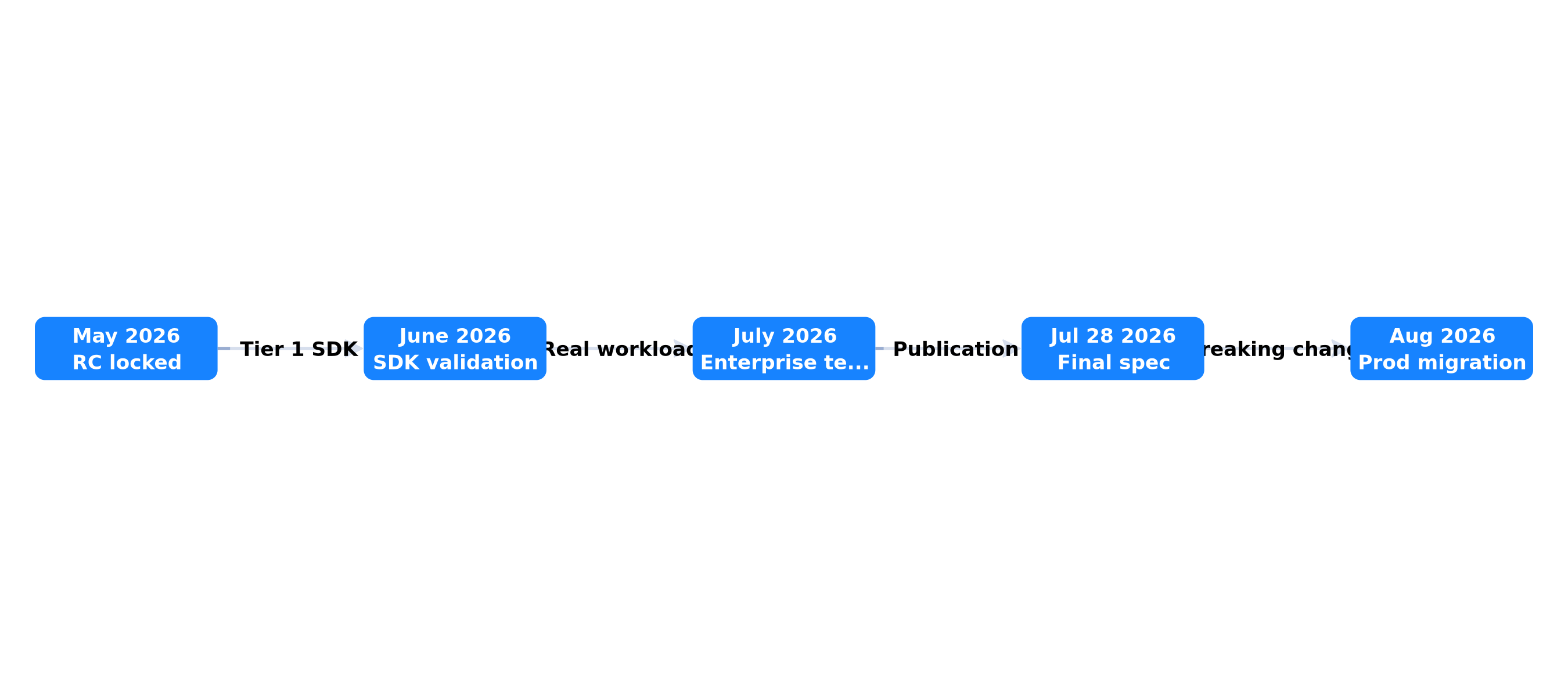 MCP 2026-07-28 publication and migration timeline