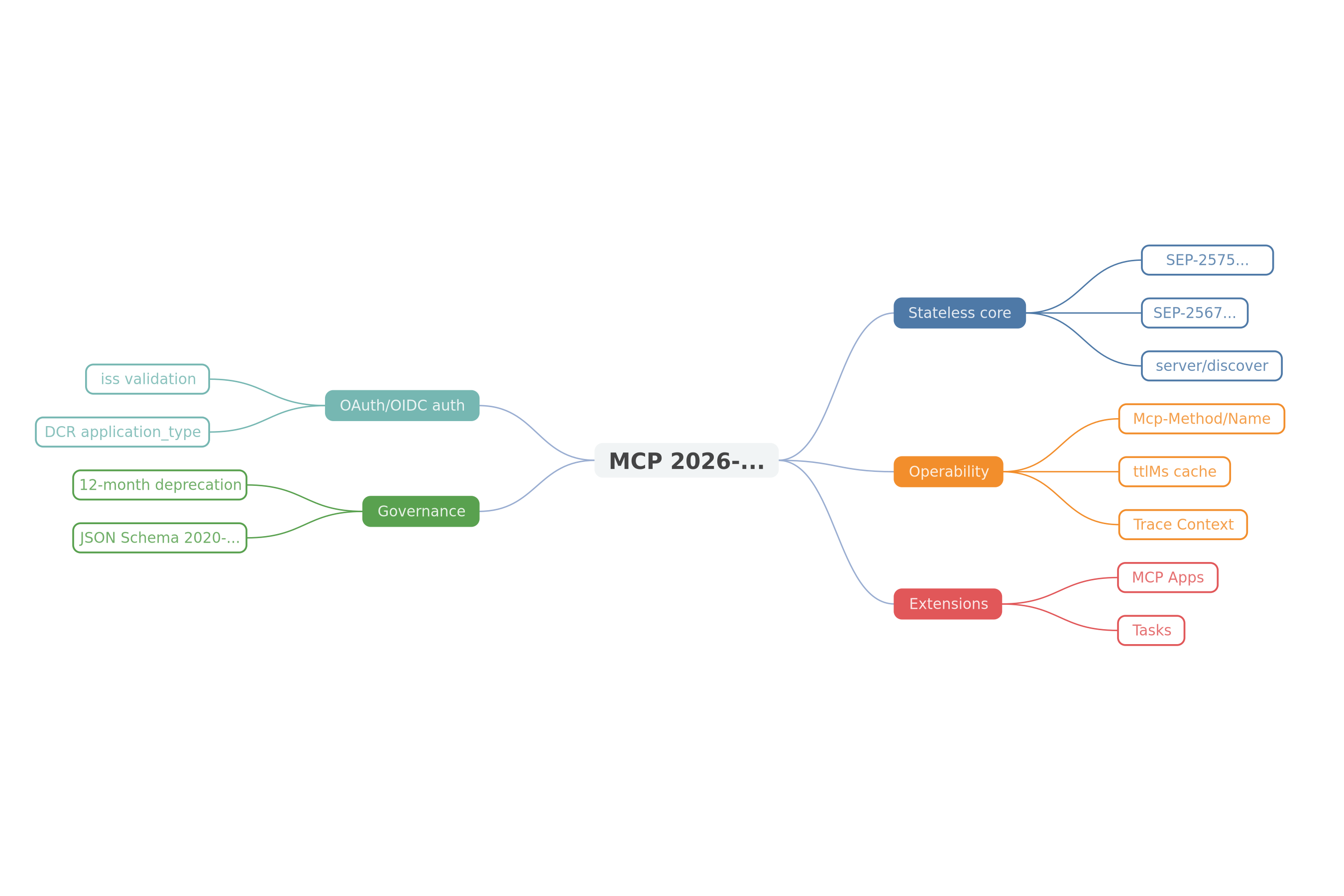 Mind map of MCP 2026-07-28 components