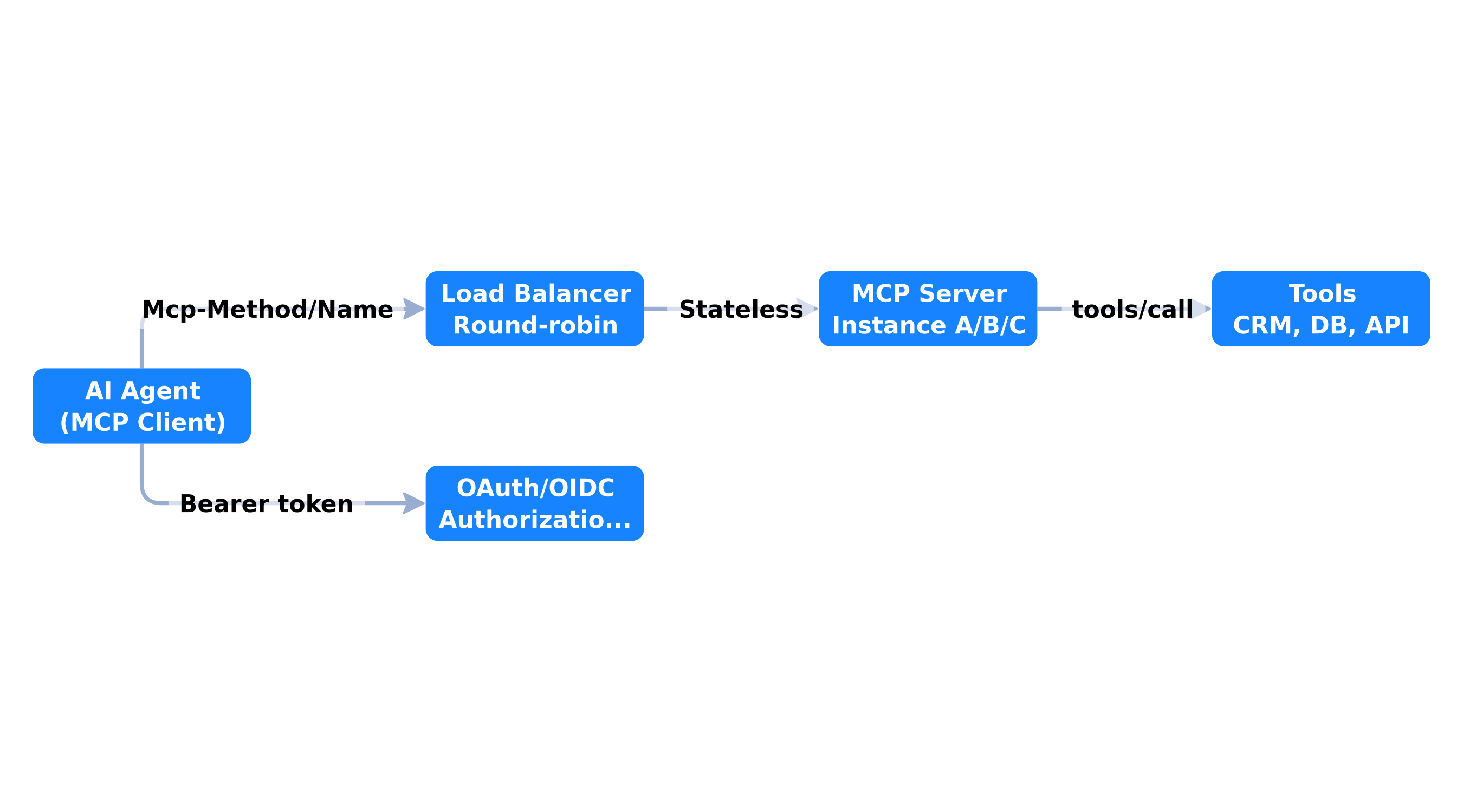Stateless MCP enterprise architecture behind load balancer and OAuth