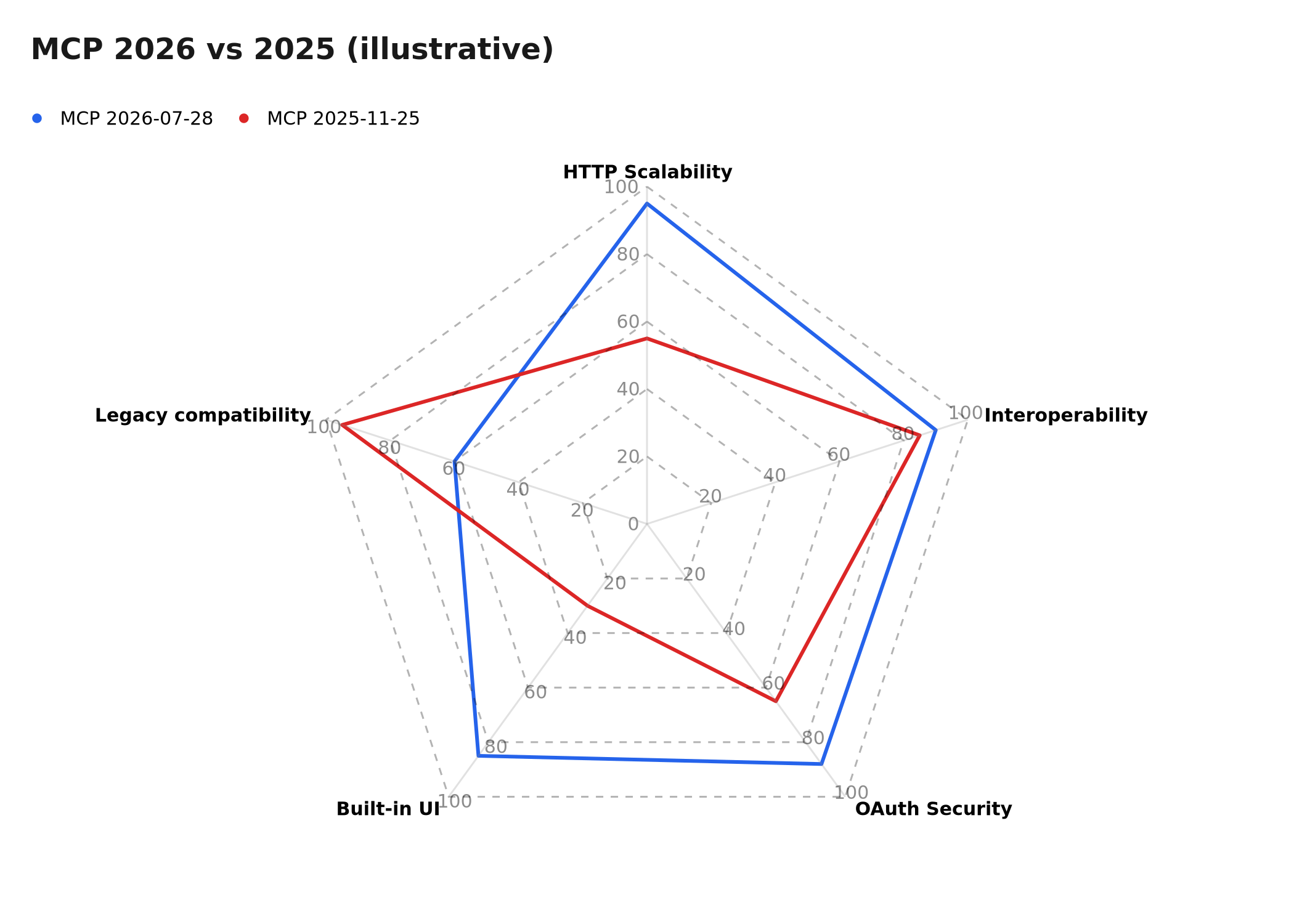 Radar comparison MCP 2026-07-28 vs 2025-11-25 (illustrative)