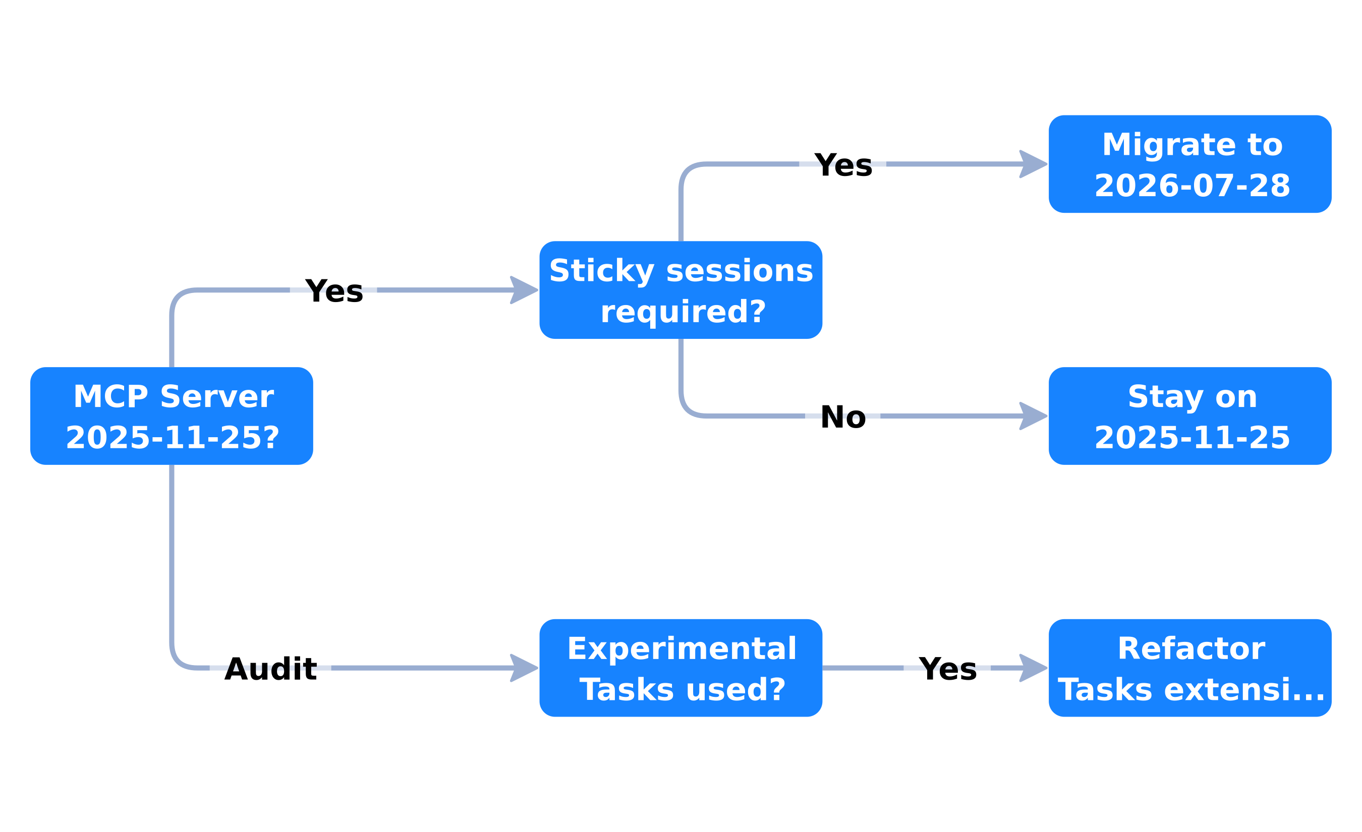 MCP 2026-07-28 migration decision tree