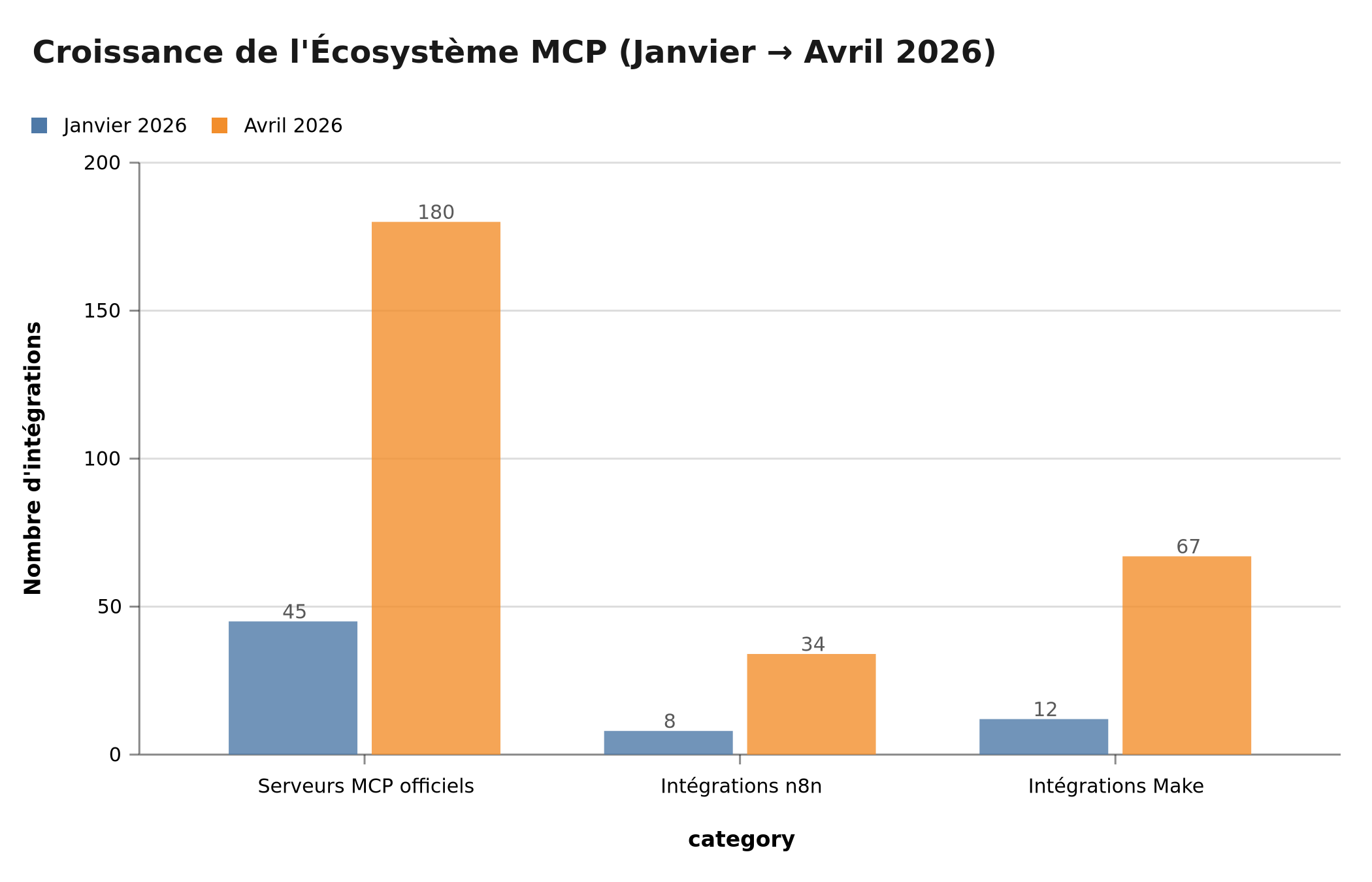 Croissance de l'écosystème MCP entre janvier et avril 2026