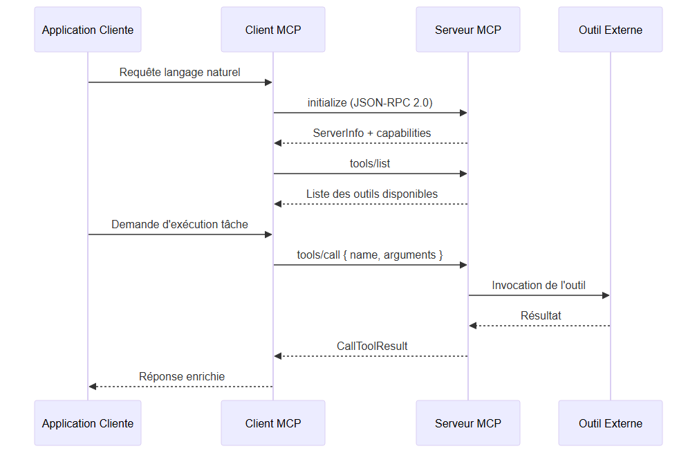 Diagramme de séquence : communication MCP entre client, serveur et outil externe