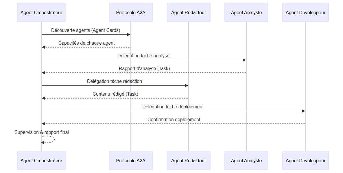 Diagramme de séquence : délégation de tâches via le protocole A2A