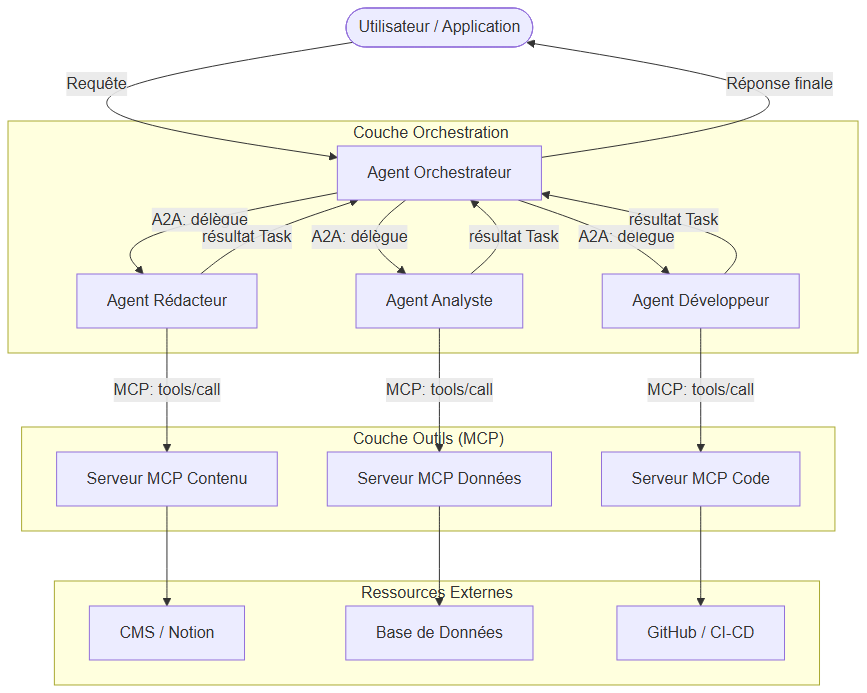 Architecture multi-agents : couche A2A (orchestration) + couche MCP (outils)