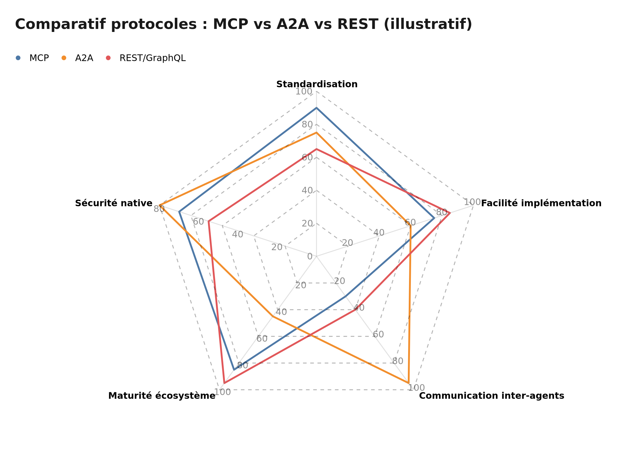 Radar comparatif des protocoles d'interopérabilité : MCP vs A2A vs REST/GraphQL