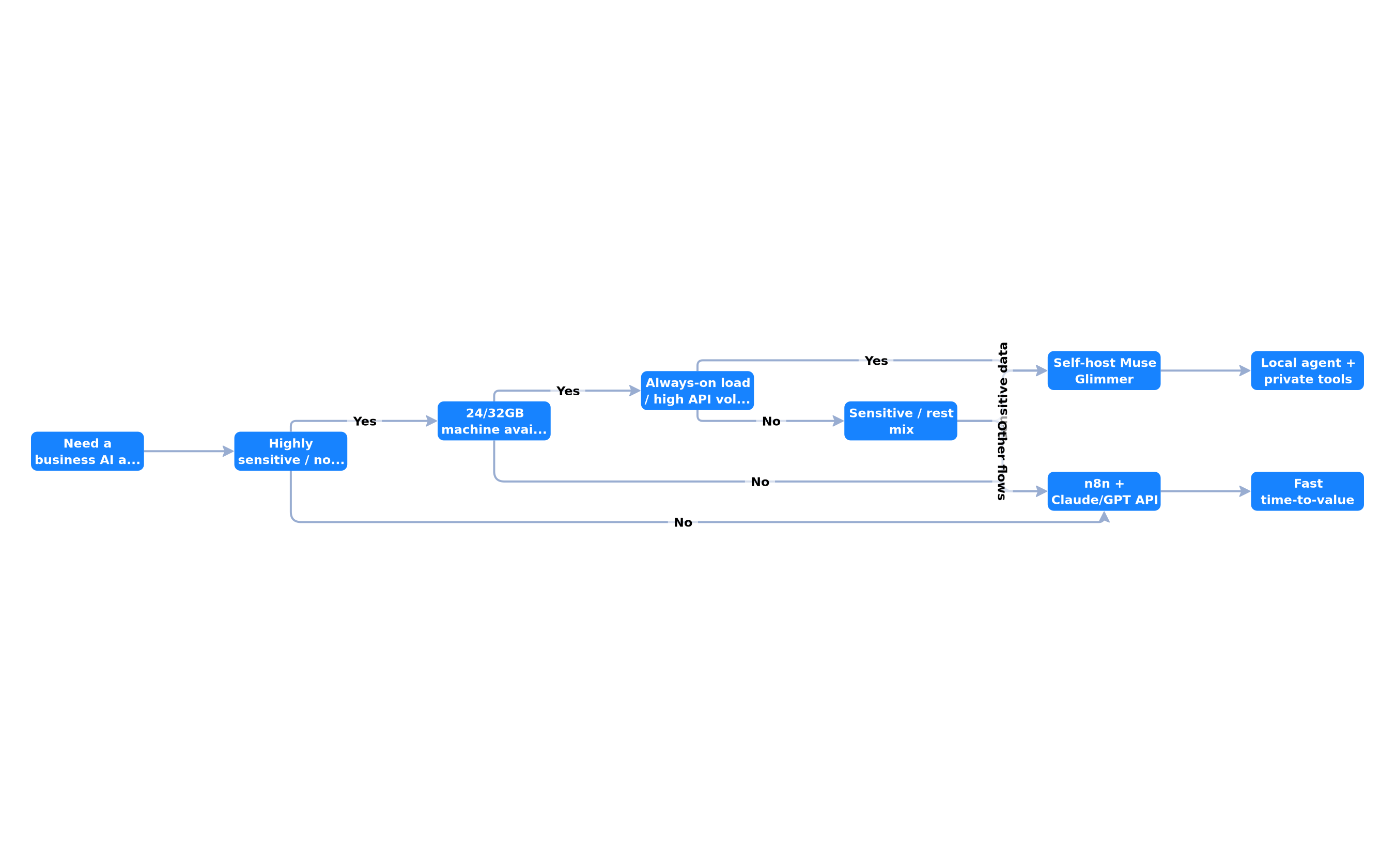 Decision tree: local Muse Glimmer vs n8n + cloud API