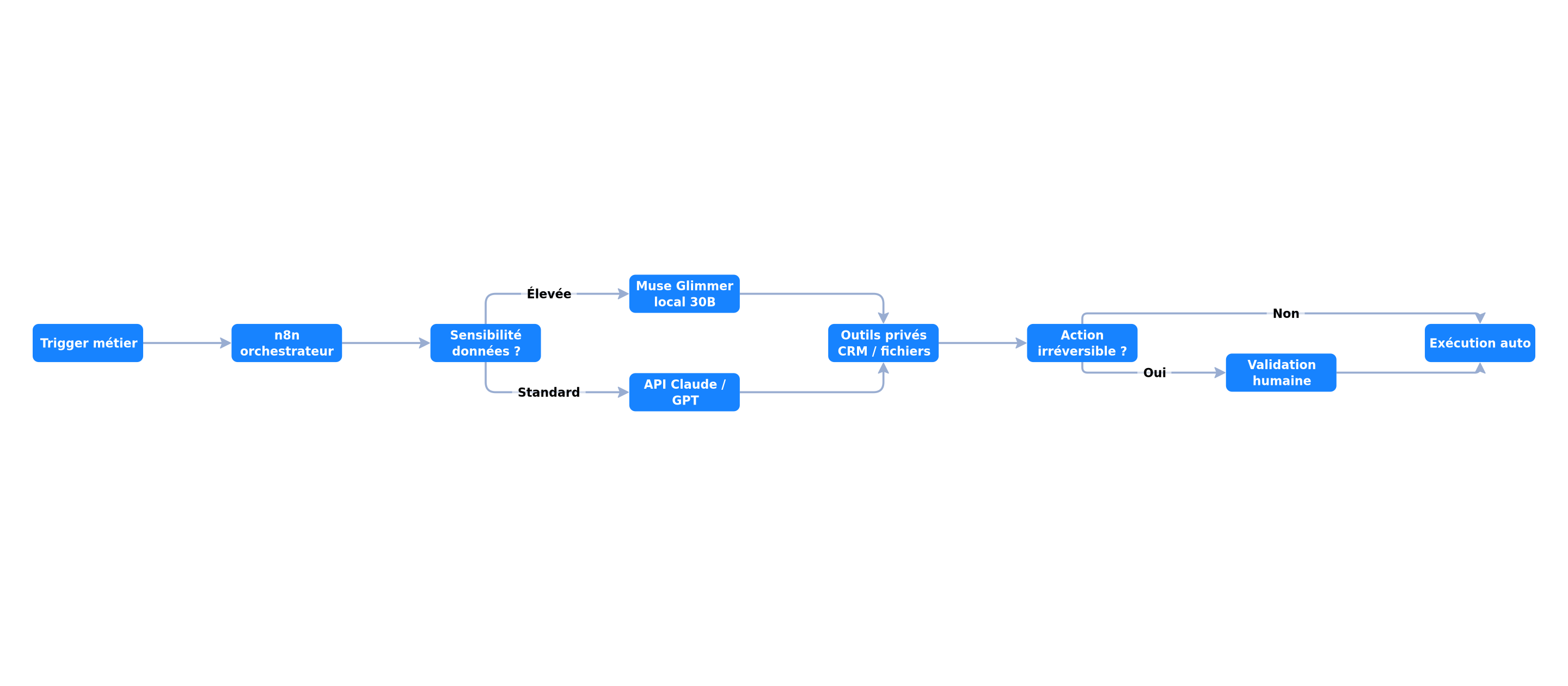 Architecture hybride n8n, Muse Glimmer et API cloud