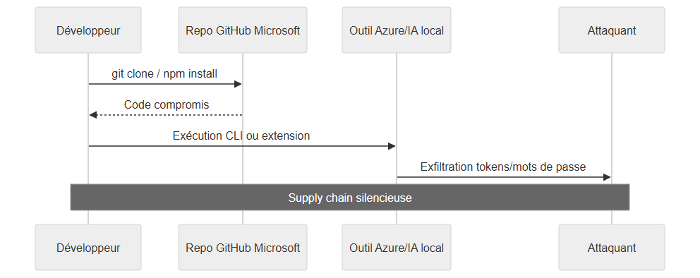 Séquence de l'attaque supply chain