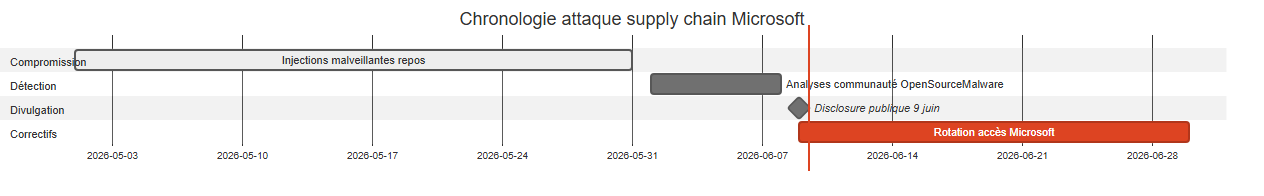 Chronologie de l'attaque supply chain Microsoft