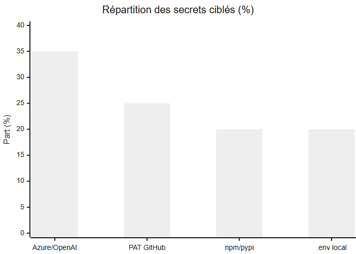 Répartition des types de secrets ciblés