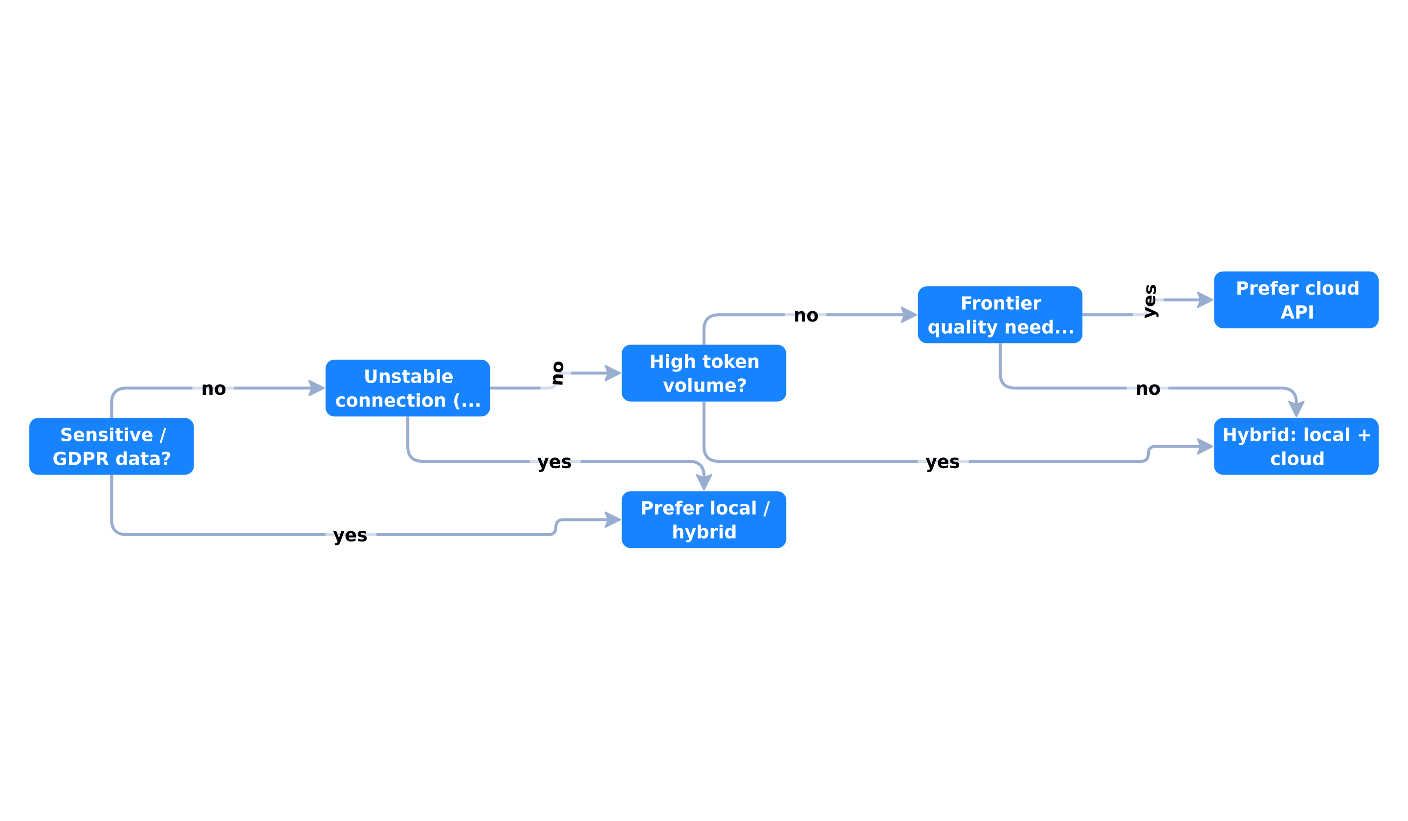 Local vs cloud decision tree for an SME