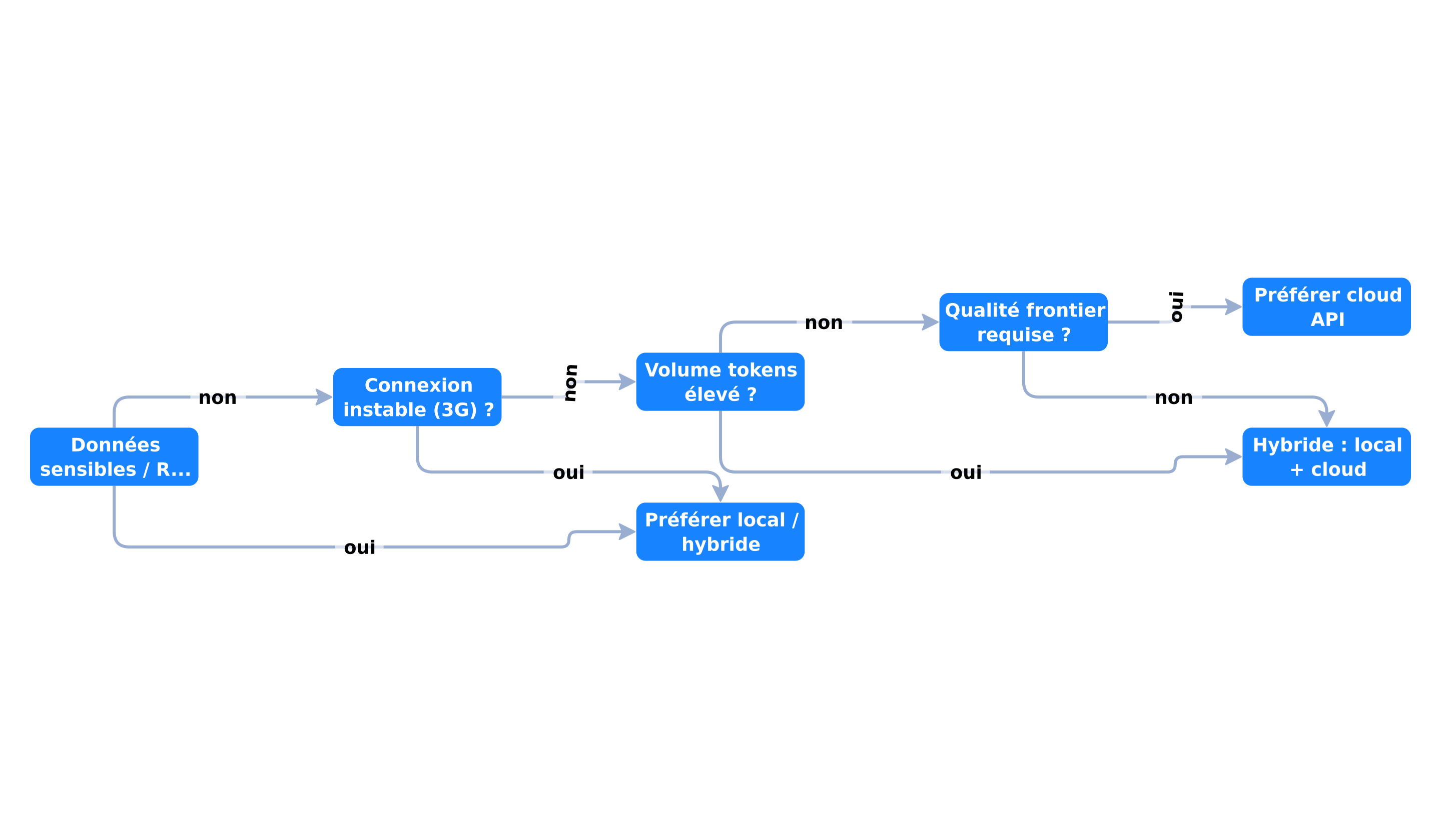 Arbre de décision local vs cloud pour une PME