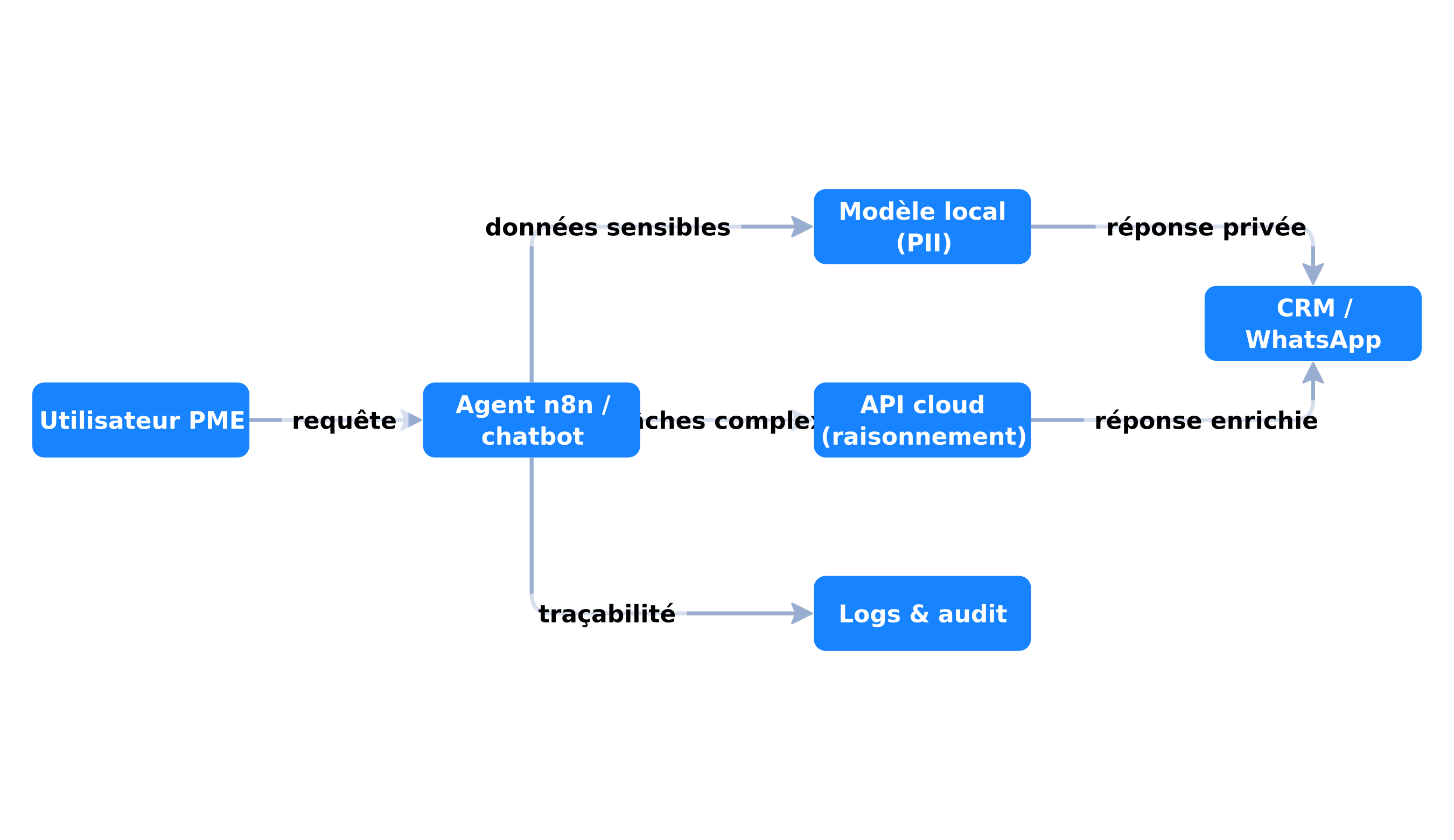 Architecture hybride locale + cloud pour PME