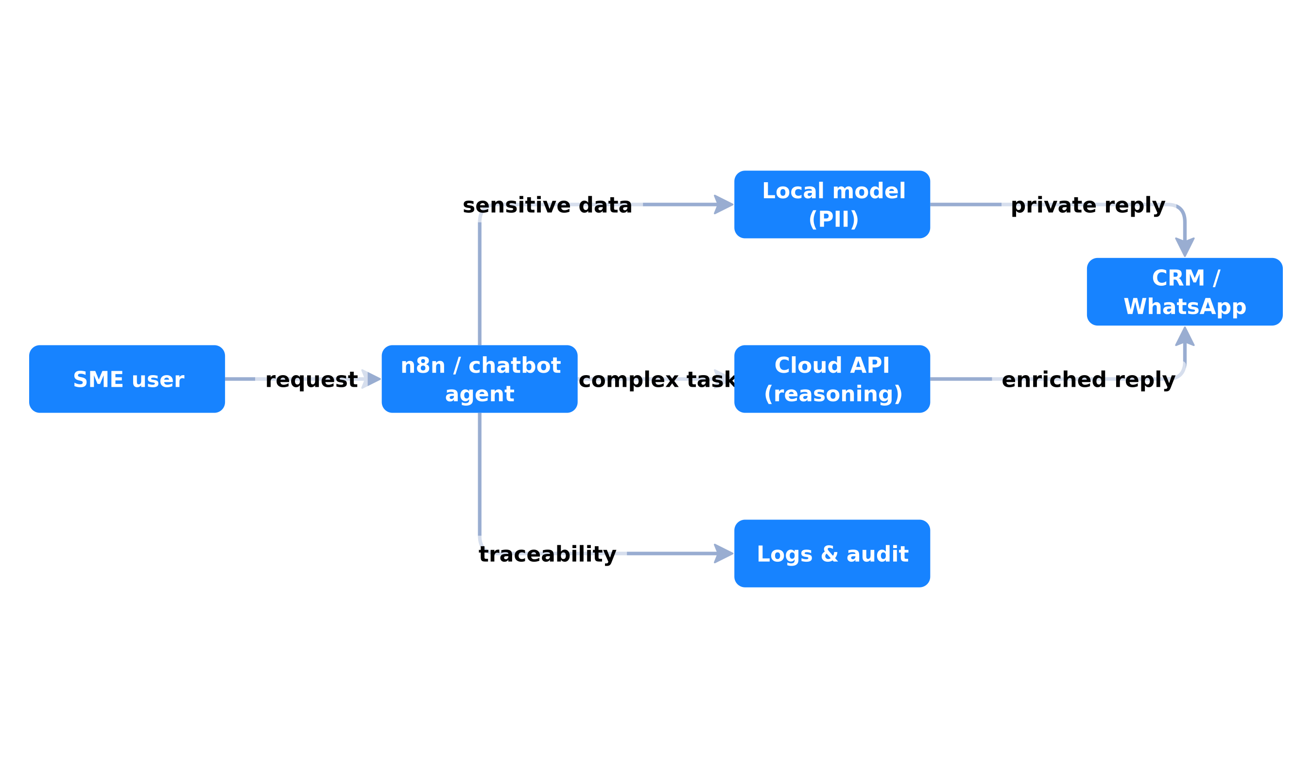 Hybrid local + cloud architecture for SMEs