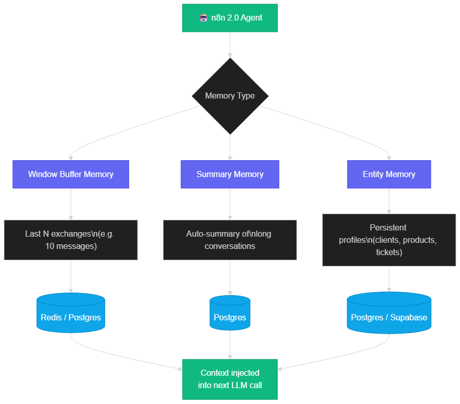 The 3 persistent memory types in n8n 2.0