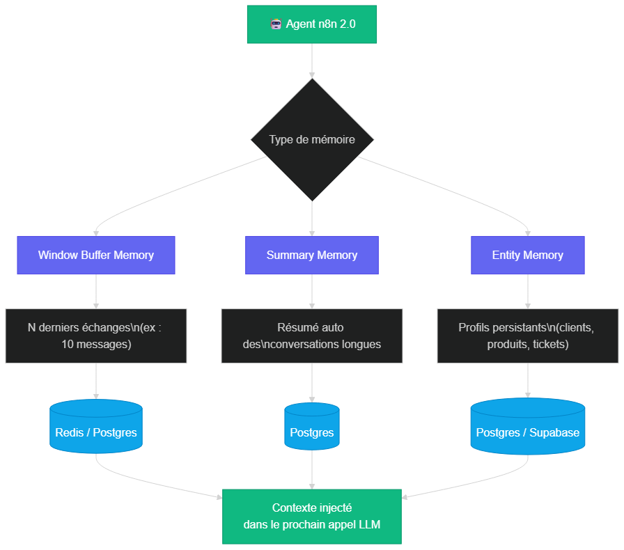 Les 3 types de mémoire persistante dans n8n 2.0