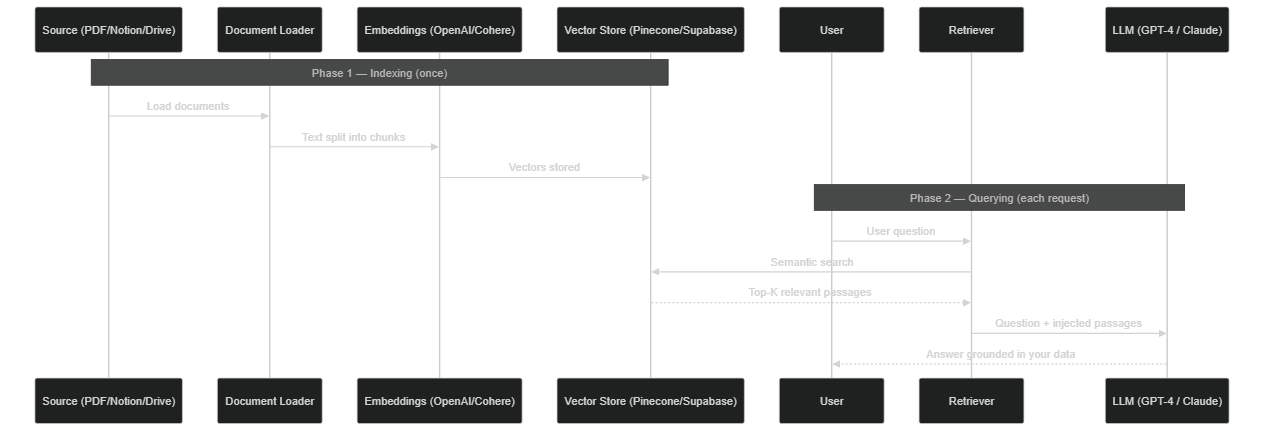 Native RAG pipeline in n8n 2.0: indexing and querying phases