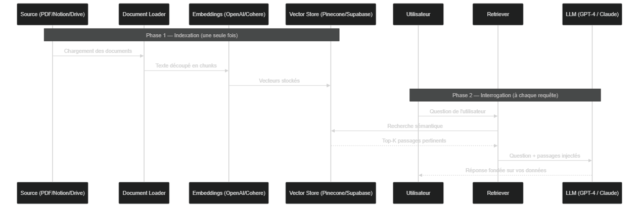 Pipeline RAG natif dans n8n 2.0 : phases d'indexation et d'interrogation