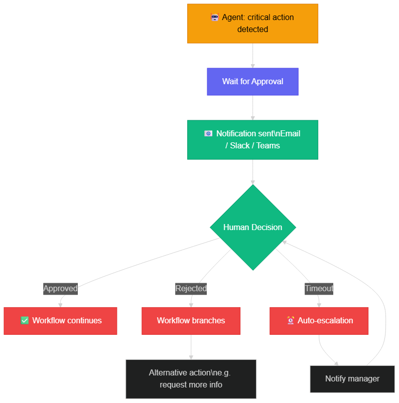 Human-in-the-Loop pattern flow in n8n 2.0