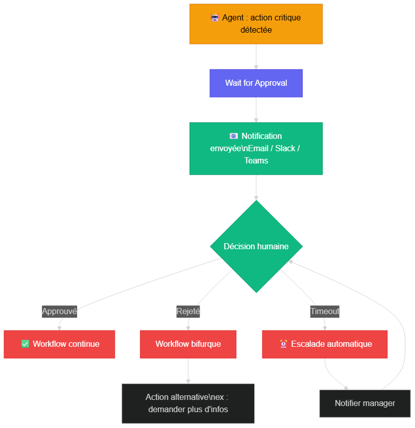 Schéma du pattern Human-in-the-Loop dans n8n 2.0