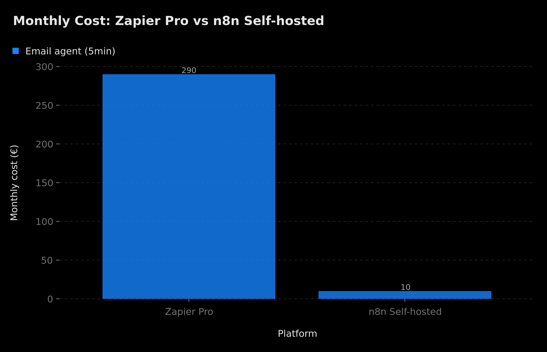 Monthly cost comparison: Zapier Pro vs n8n Self-hosted for an AI agent