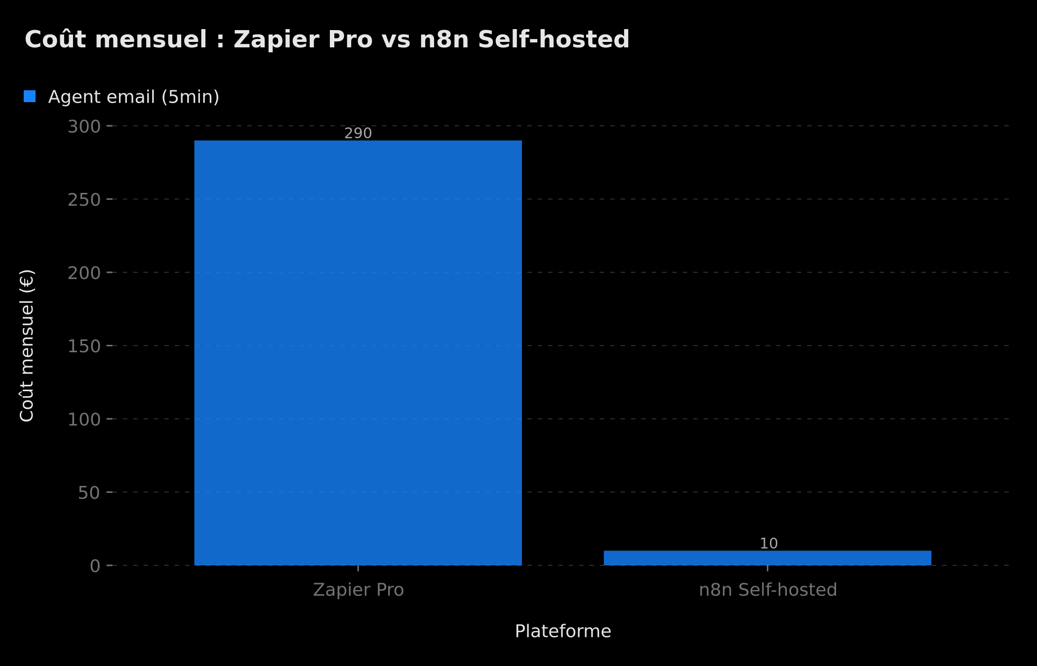 Coût mensuel comparé : Zapier Pro vs n8n Self-hosted pour un agent IA